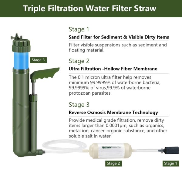 Reverse Osmosis Filter Process